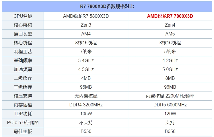 脑君推荐：锐龙7 7800X3D搭配什么样主板